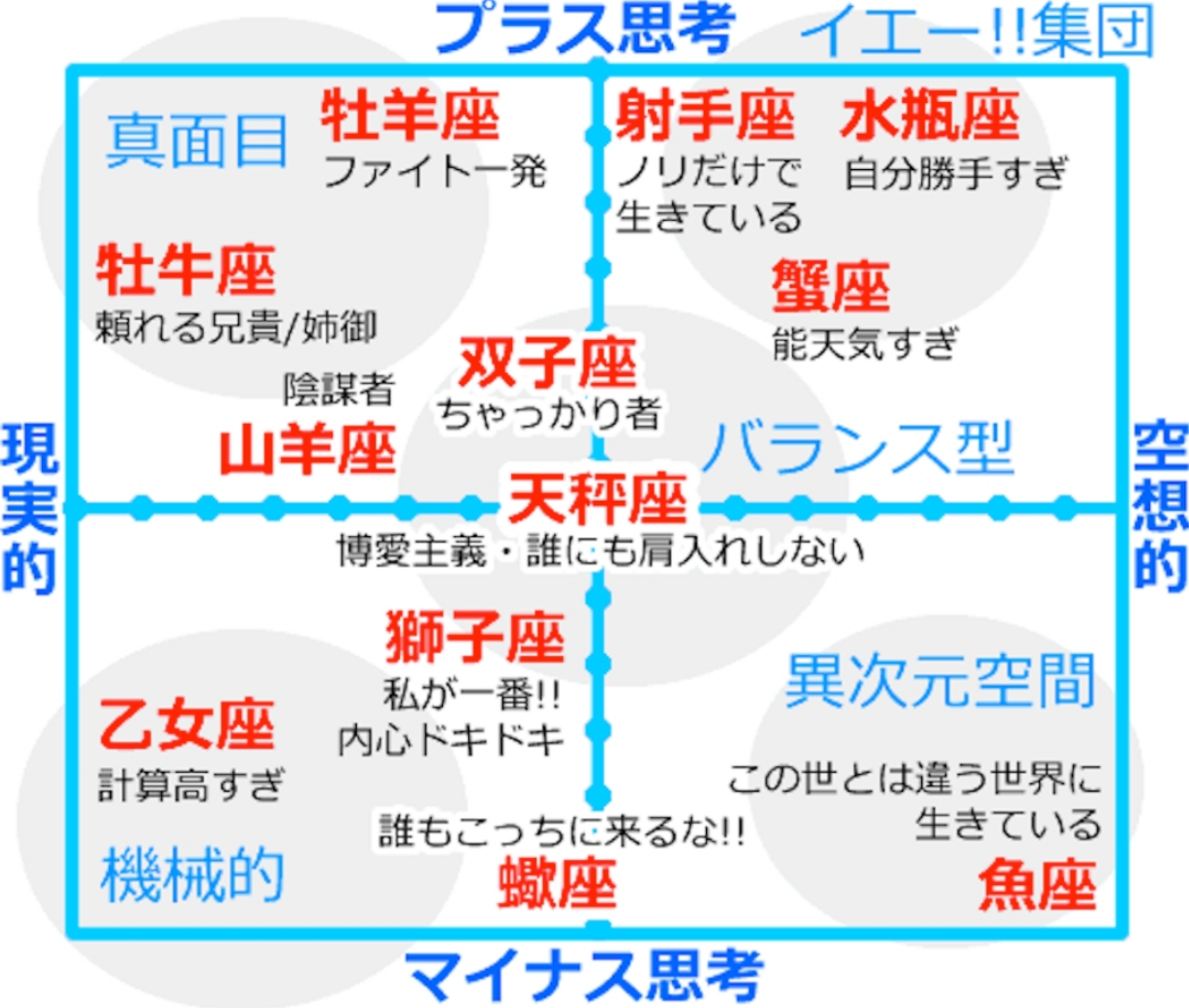 星座性格診断グラフ スタッフの気ままにっき 大吉建設株式会社