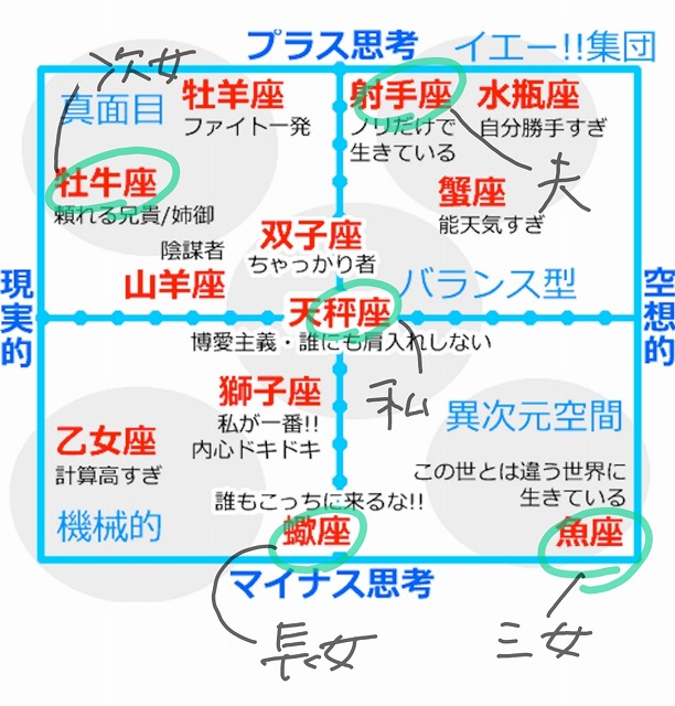 星座性格診断グラフ スタッフの気ままにっき 大吉建設株式会社